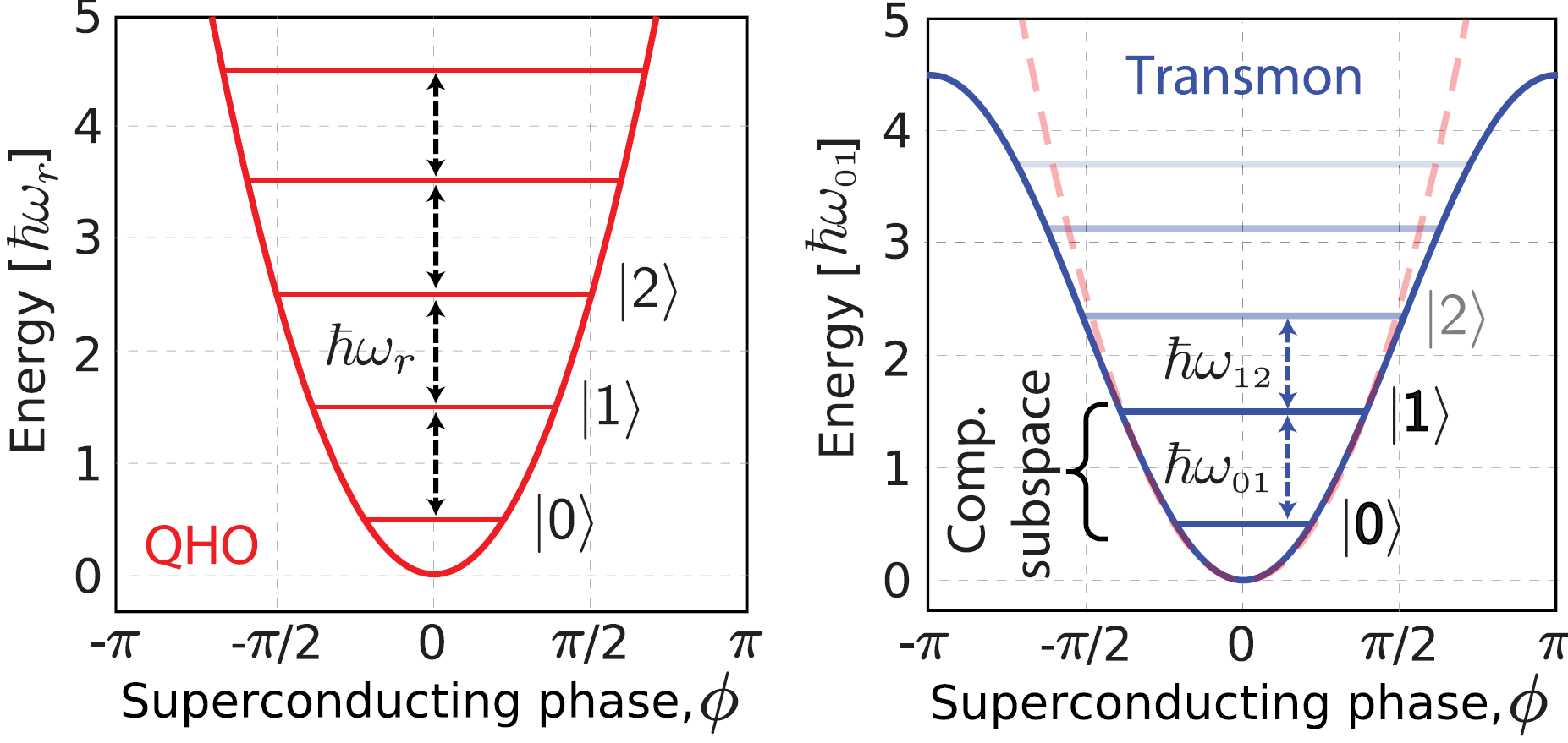 A diagram showing the difference between linear and non-linear LC circuits.