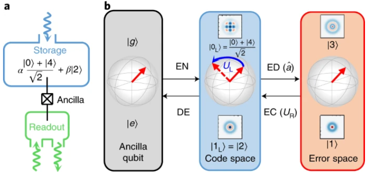 The operations in binomial code.