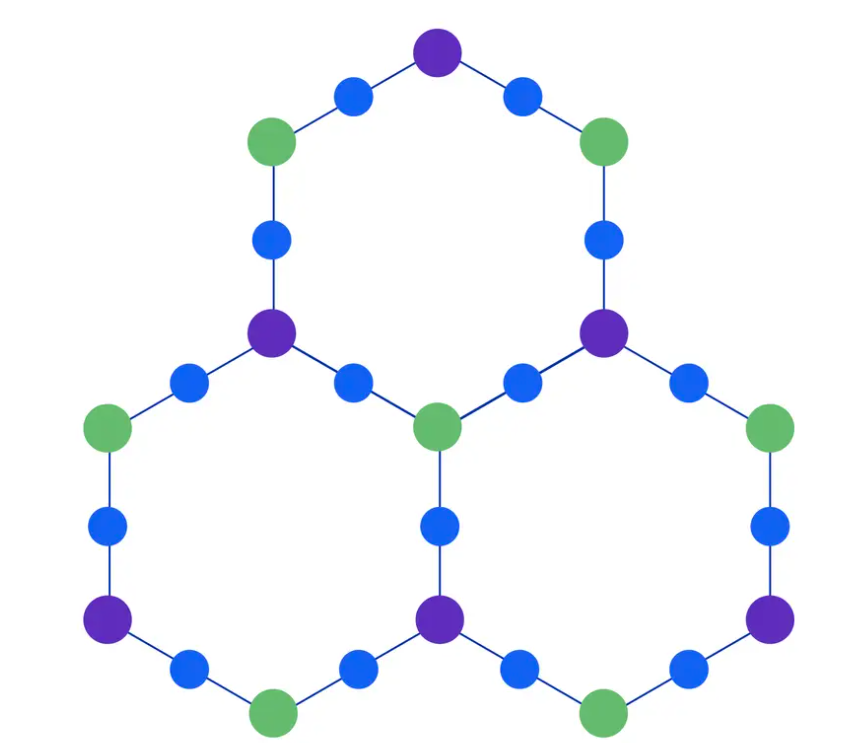 A diagram showing the heavy hex architecture used in previous IBM Quantum processors.