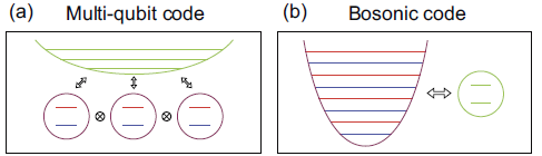 Multiqubit code vs bosonic code for quantum error correction.